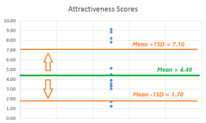 Attractiveness graph 2