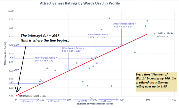From the equation Y = a + Bx: Each time we add 100 words (the x value), the predicted attractiveness score (Y) increases by 1.45 points (the B value).